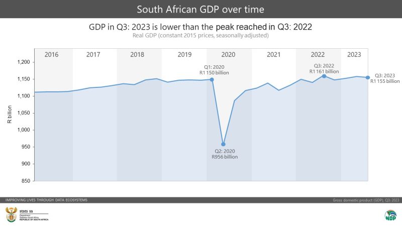 Economic growth