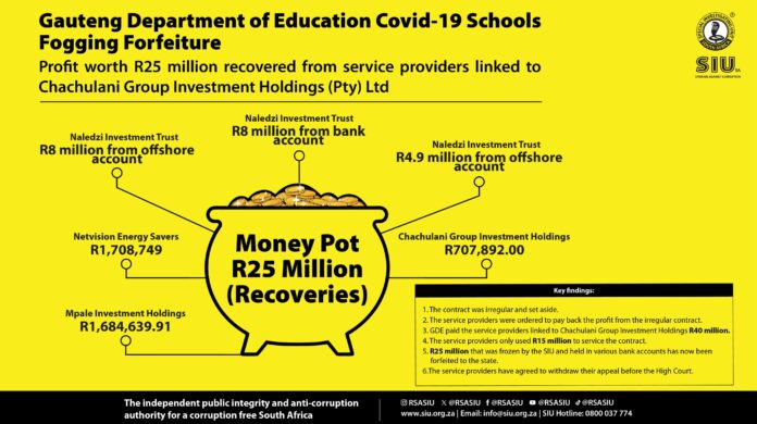 SIU recoups millions looted through Gauteng education Covid-19 tenders