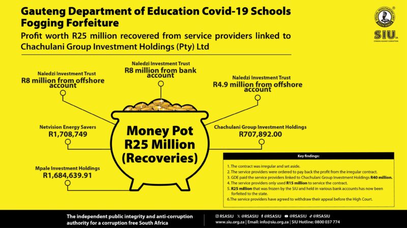 SIU recoups millions looted through Gauteng education Covid-19 tenders