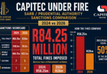 Backlash as Reserve Bank keeps mum on Capitec’s suspended portion of fine Capitec poster