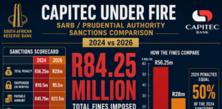 Backlash as Reserve Bank keeps mum on Capitec’s suspended portion of fine Capitec poster