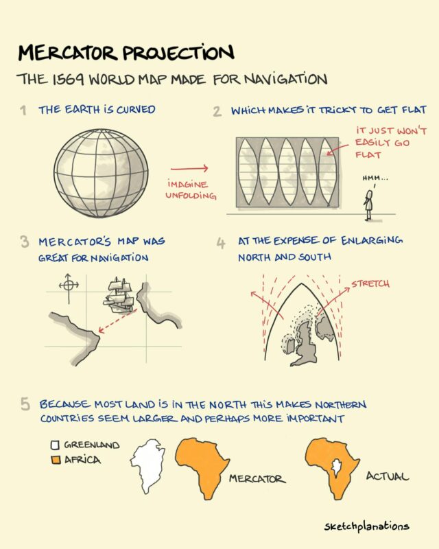 A sketch explaning the Mercator projection.